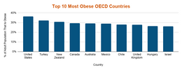 top 10 obese countries and why they are obese !!