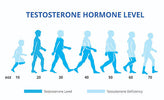 Testosterone Level Management